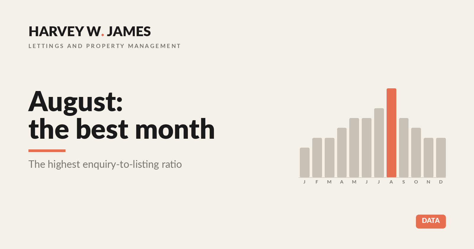 August best month London rental