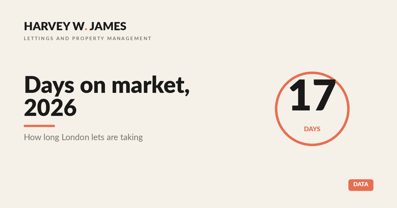 Days on market London rentals 2026