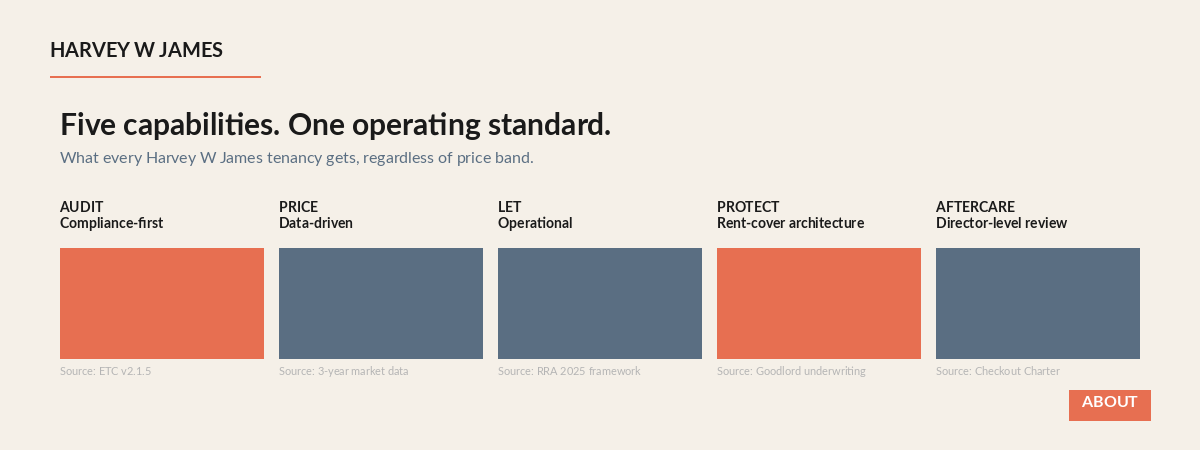 Five capabilities. One operating standard.